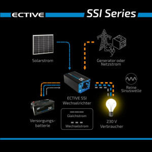 SSI 20 ECTIVE 2000W/12V Sinus-Wechselrichter mit MPPT-Solarladeregler, Ladegerät und NVS