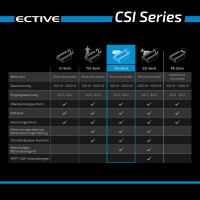CSI 25 Wechselrichter ECTIVE bis 2500W/12V Sinus-Wechselrichter mit Ladegerät, NVS- und USV-Funktion