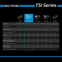 TSI15 ective Sinus Wechselrichter 12V 1500 Watt  NVS