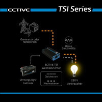 TSI30 ECTIVE 3000W/12V Sinus-Wechselrichter mit NVS